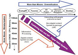 片上網(wǎng)絡(luò)技術(shù)發(fā)展現(xiàn)狀及趨勢(shì)淺析