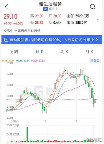 雅生活服務(wù)股價(jià)大幅上漲，年度股東應(yīng)占利潤同比激增53.7%